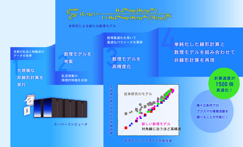 図 数理モデルの構築の流れとそれを駆使した高速計算の実現を示した模式図。