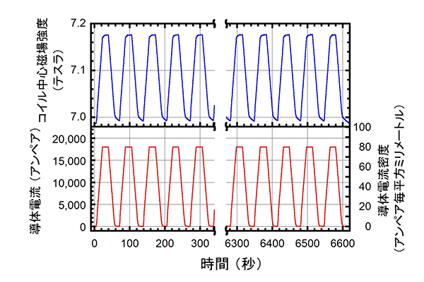 図3 高温超伝導STARS導体に8テスラの磁場をかけた状態で電流1万8千アンペアまで百回の高速通電を行ったときの最初と最後(各5回分)のコイル中心磁場強度と導体に流した電流値の時間変化。強大な電磁力が繰り返し印加されても安定に通電できることを示しています。