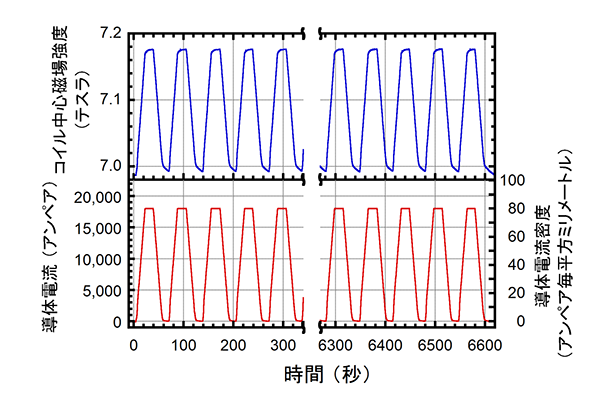 図３ 高温超伝導STARS導体に８テスラの磁場をかけた状態で電流１万８千アンペアまで百回の高速通電を行ったときの最初と最後（各５回分）のコイル中心磁場強度と導体に流した電流値の時間変化。強大な電磁力が繰り返し印加されても安定に通電できることを示しています。