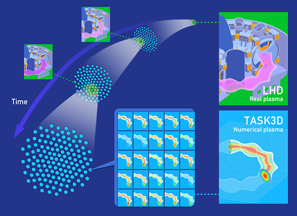 図２ ASTIの中では、多数のシミュレーションをリアルタイムに並列して行い、様々なプラズマの状態を予測している。この多数のシミュレーションが現実のプラズマへの適応や制御の推定を可能にしている。
