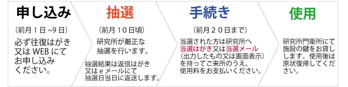 運動施設ご利用の流れ