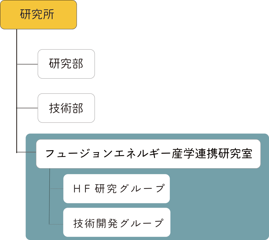 組織図