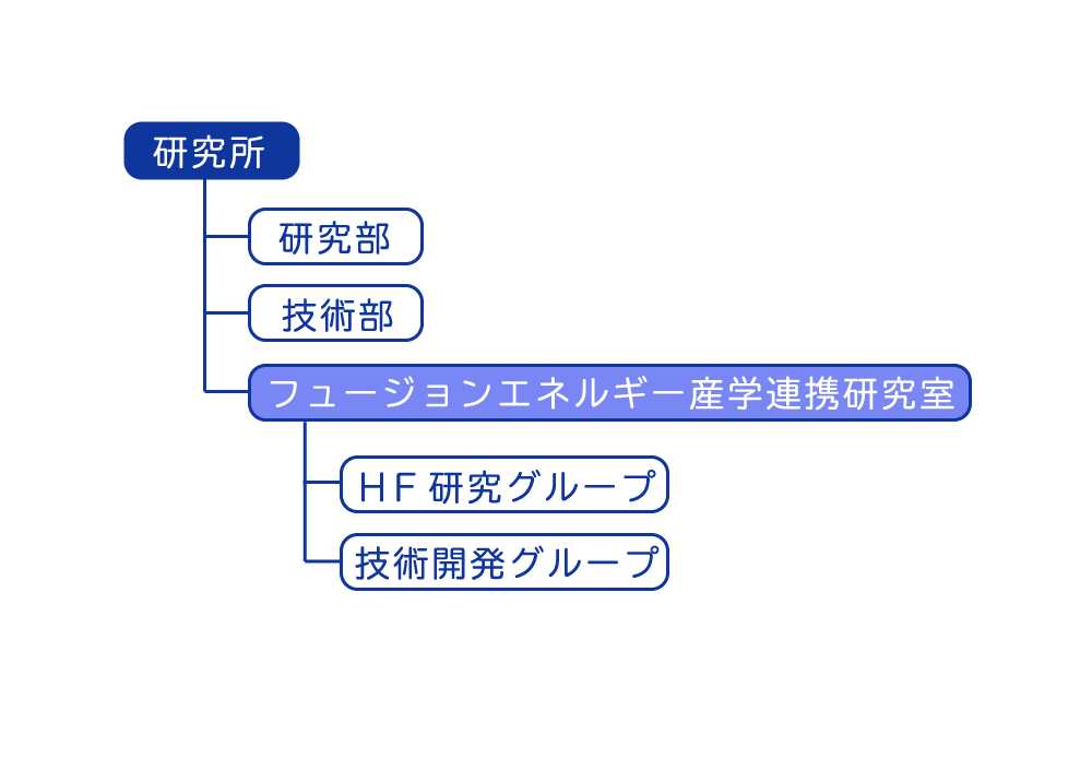 組織図