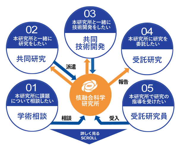 具体的な利用方法