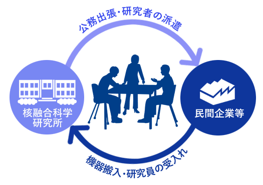 共同研究