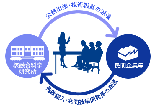共同技術開発