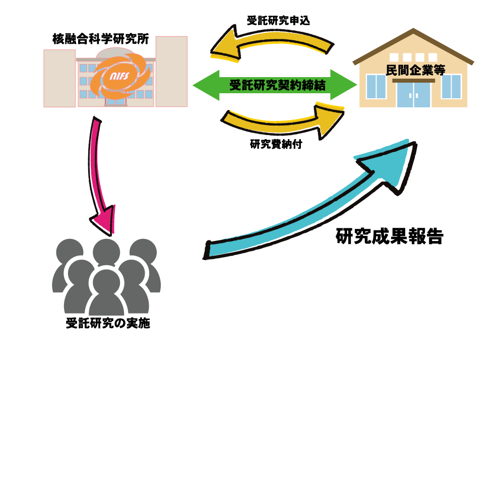 受託研究