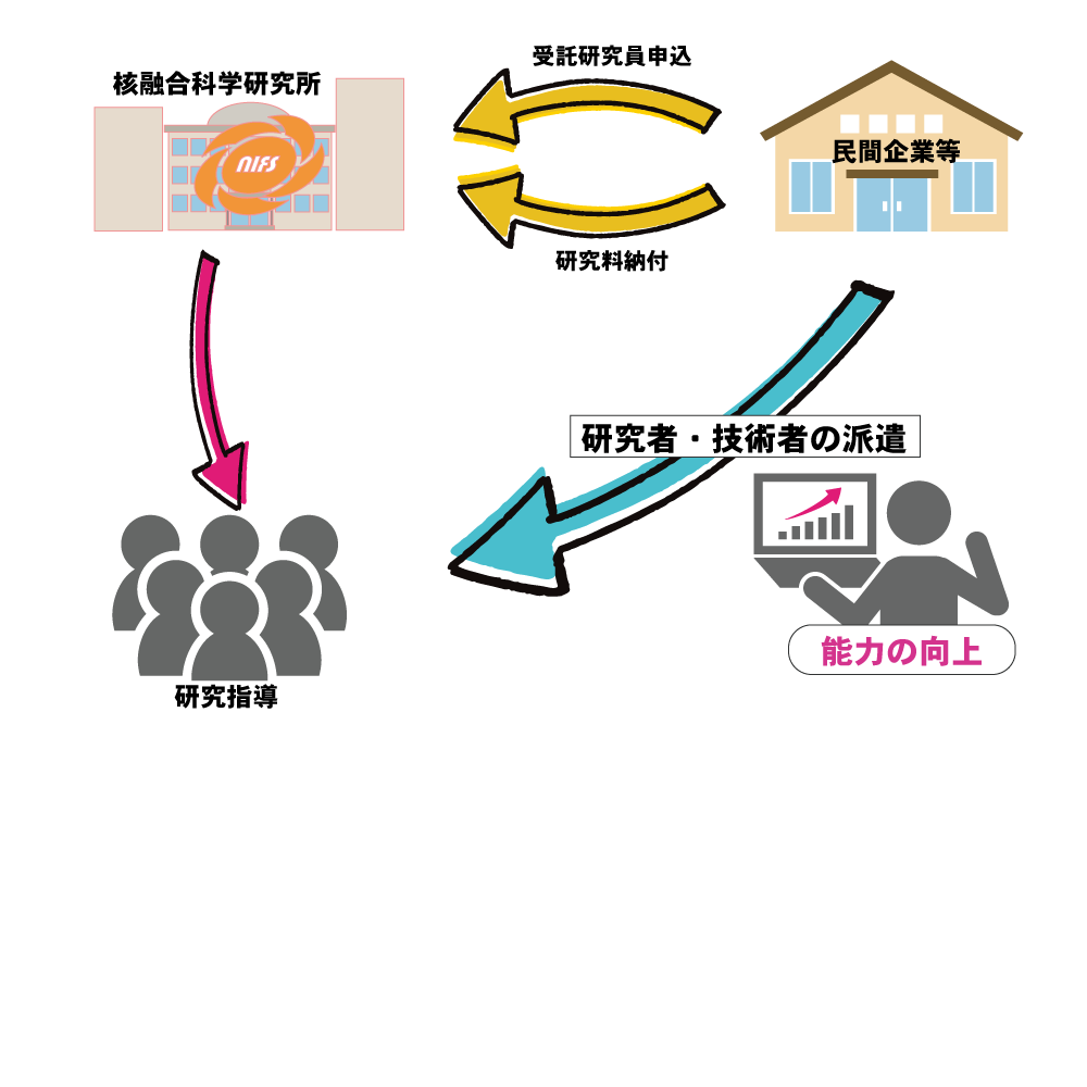 受託研究員