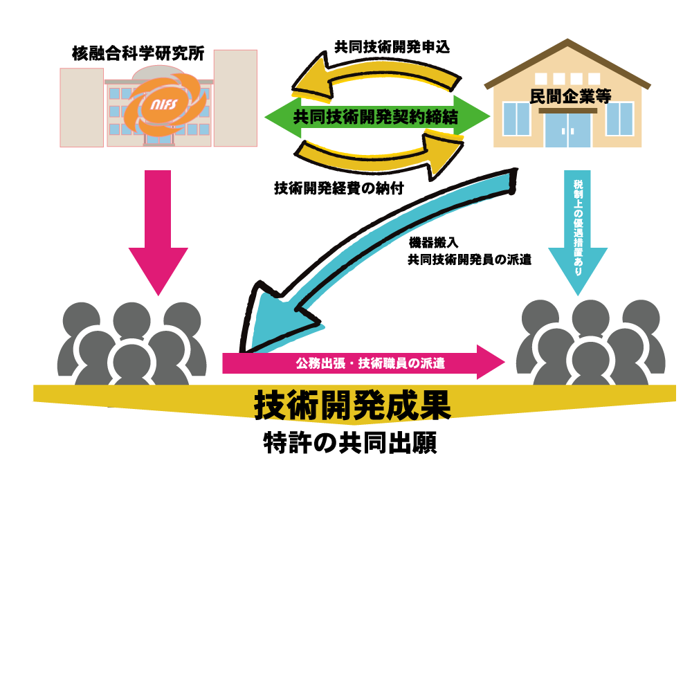 共同技術開発
