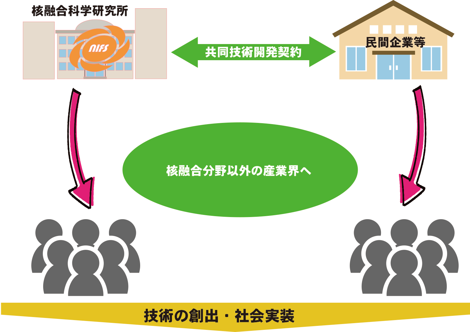 技術開発グループ