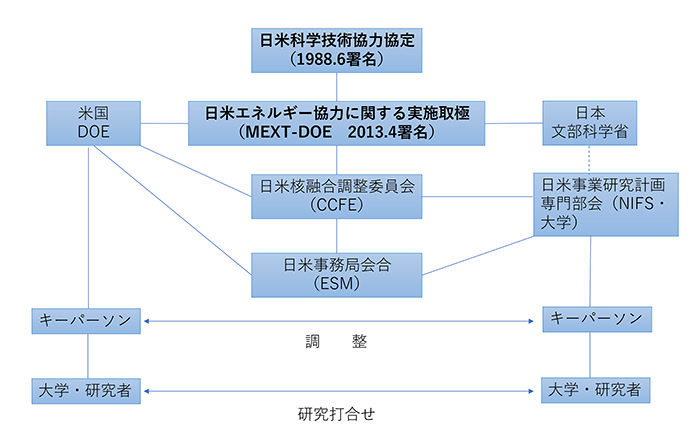 日米共同研究のメカニズム