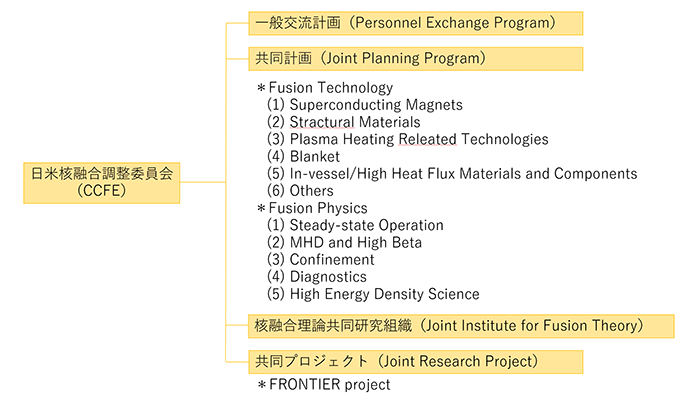 日米核融合研究分野一覧