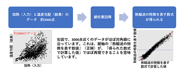 データの取り扱いの流れ