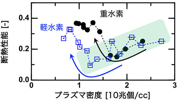 重水素プラズマ及び軽水素プラズマにおける断熱性能と密度の関係を表すグラフ