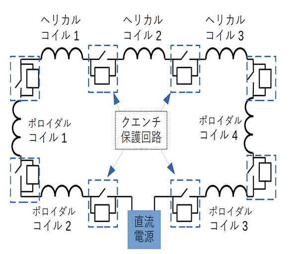 将来のヘリカル型核融合発電炉で検討中のコイル接続の概要