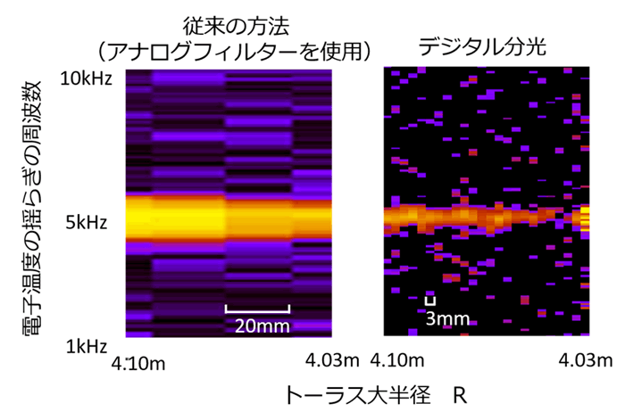 電子温度の揺らぎの周波数