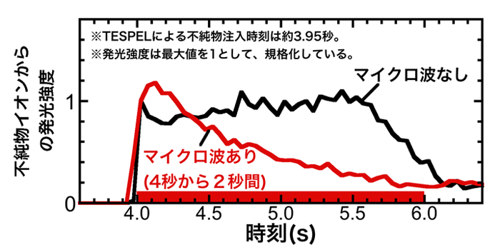 電子温度の揺らぎの周波数