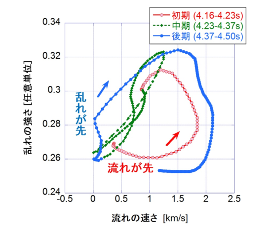 卵が先かニワトリが先か~乱流発生・抑制の因果律を調べる~