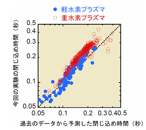 重水素実験における閉じ込め性能の向上