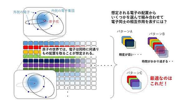 å³2ãé»å­ã®ç¸äºä½ç¨ã®è¨ç®ã®ã¤ã¡ã¼ã¸å³