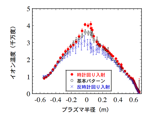 図イオン温度分布の比較