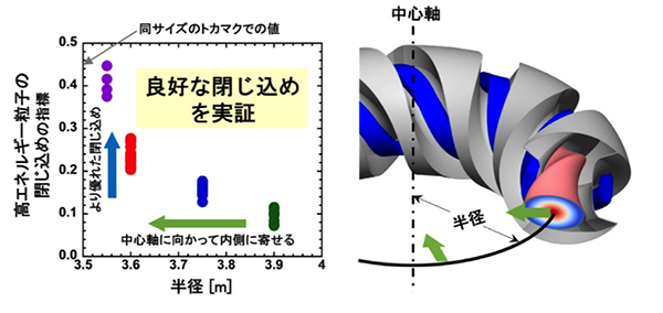 LHDにおける高エネルギー粒子の閉じ込め性能の測定結果（左）とドーナツ型のプラズマの模式図（右）