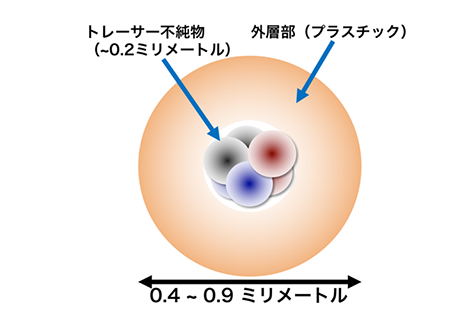 トレーサー内蔵固体ペレット(TESPEL)の模式図