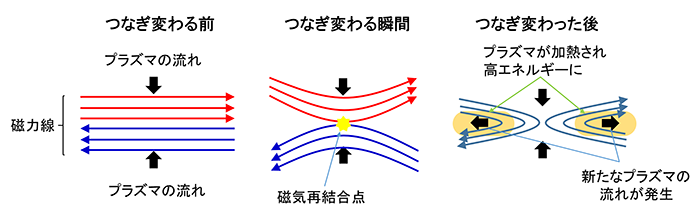 スーパーコンピュータで磁気再結合によるプラズマ加熱を再現