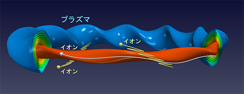 図1　LHDのプラズマとその中のイオンの軌道例