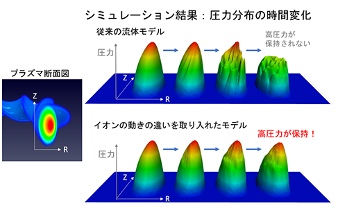 図2　LHDの高圧力プラズマのシミュレーション結果