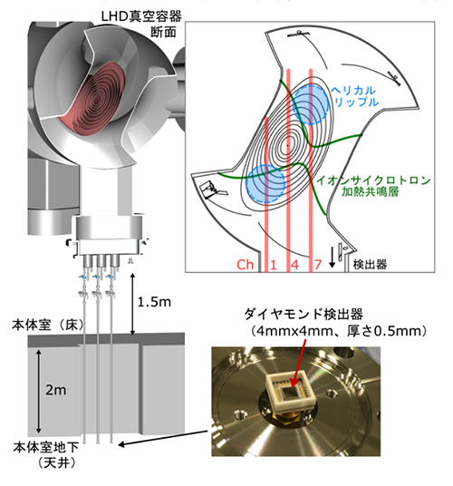 LHDに設置した、人工ダイヤモンドを用いた高エネルギー粒子計測システム