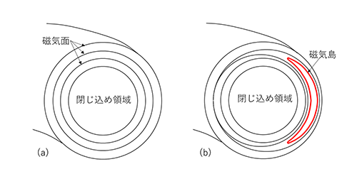 プラズマを閉じ込める磁場のカゴの構造