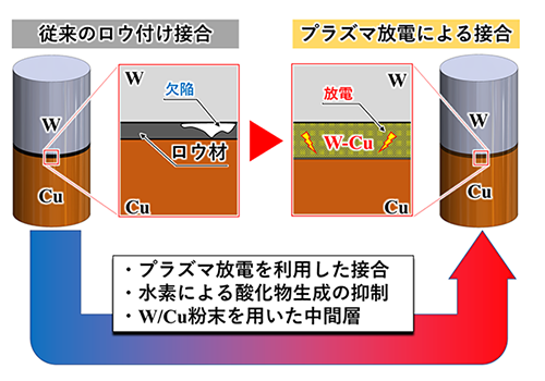 図1 今回開発したプラズマを用いた接合法と、従来のロウ付け接合法の違い。