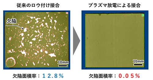 図2 接合面に生じた欠陥の比較。ロウ付け接合を用いた場合（左）に比べると、本技術を用いた場合（右）は欠陥が極めて少なくなっています。