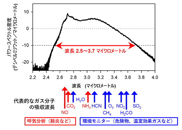 図2　開発した赤外光源が発する光のスペクトル