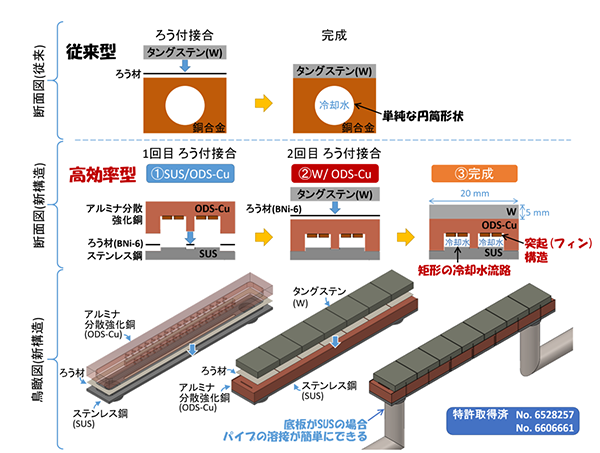 図　核融合炉用除熱機器の試験体の模式図