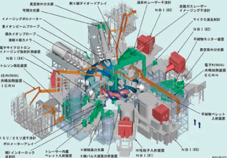 大型ヘリカル装置実験室内の主要な計測装置の配置図