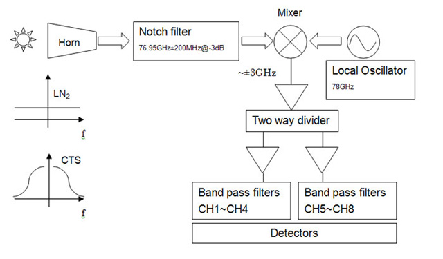 協同散乱(CTS)のための受信回路の概略図。プラズマ中の電子・イオン速度分布関数を計測することが可能となる。