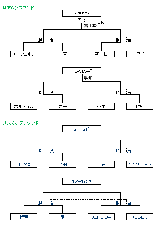 トーナメント表