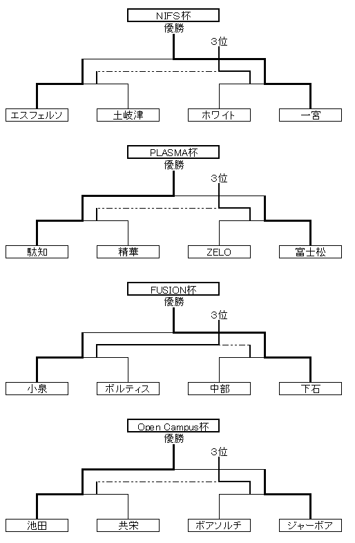 トーナメント表