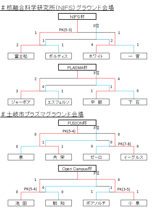 トーナメント表