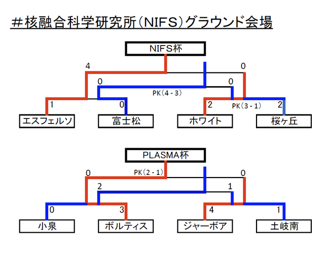 トーナメントの結果