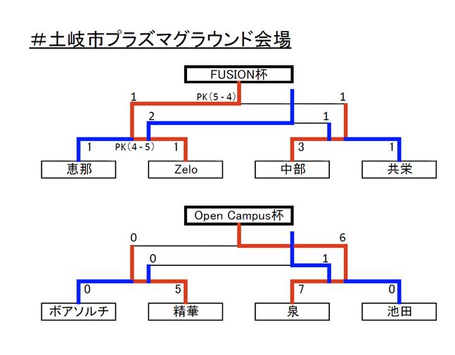 トーナメントの結果