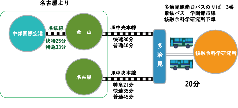 交通公共機関でお越しの方