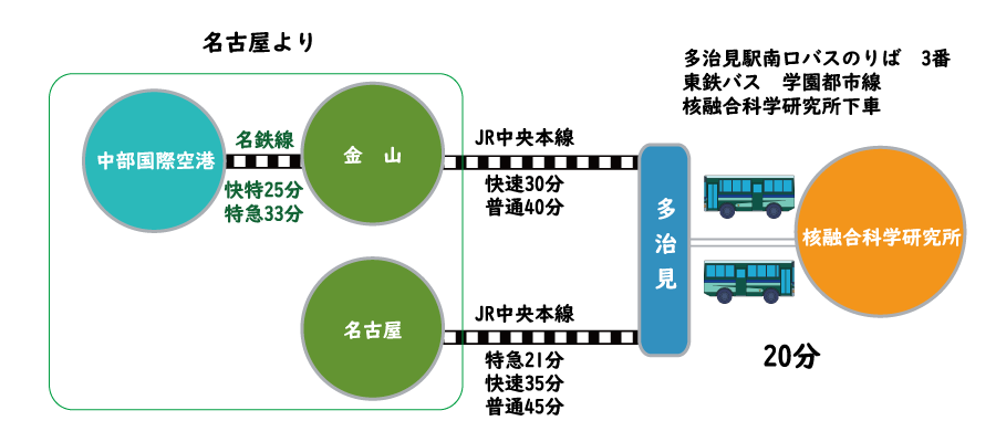 交通公共機関でお越しの方